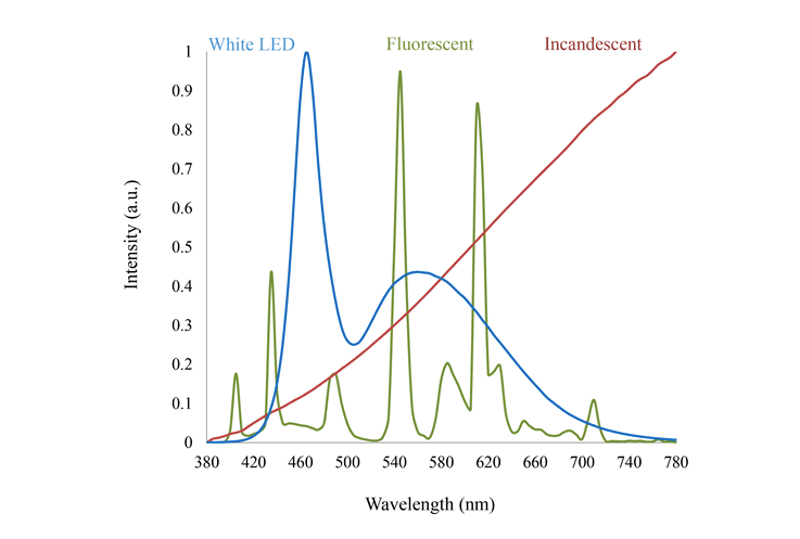 Spectral power distribution comparing blue light, white LED, tricolour fluorescent, and incandescent sources (Tosini et al. 2016)