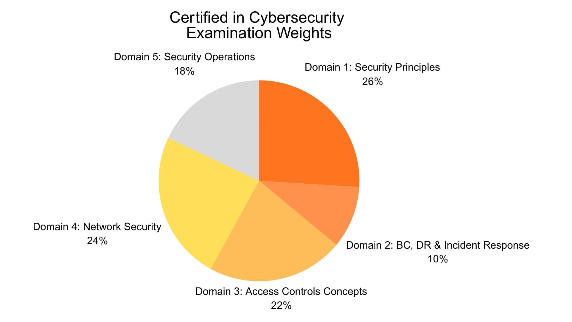 CC topics broken up in a pie chart