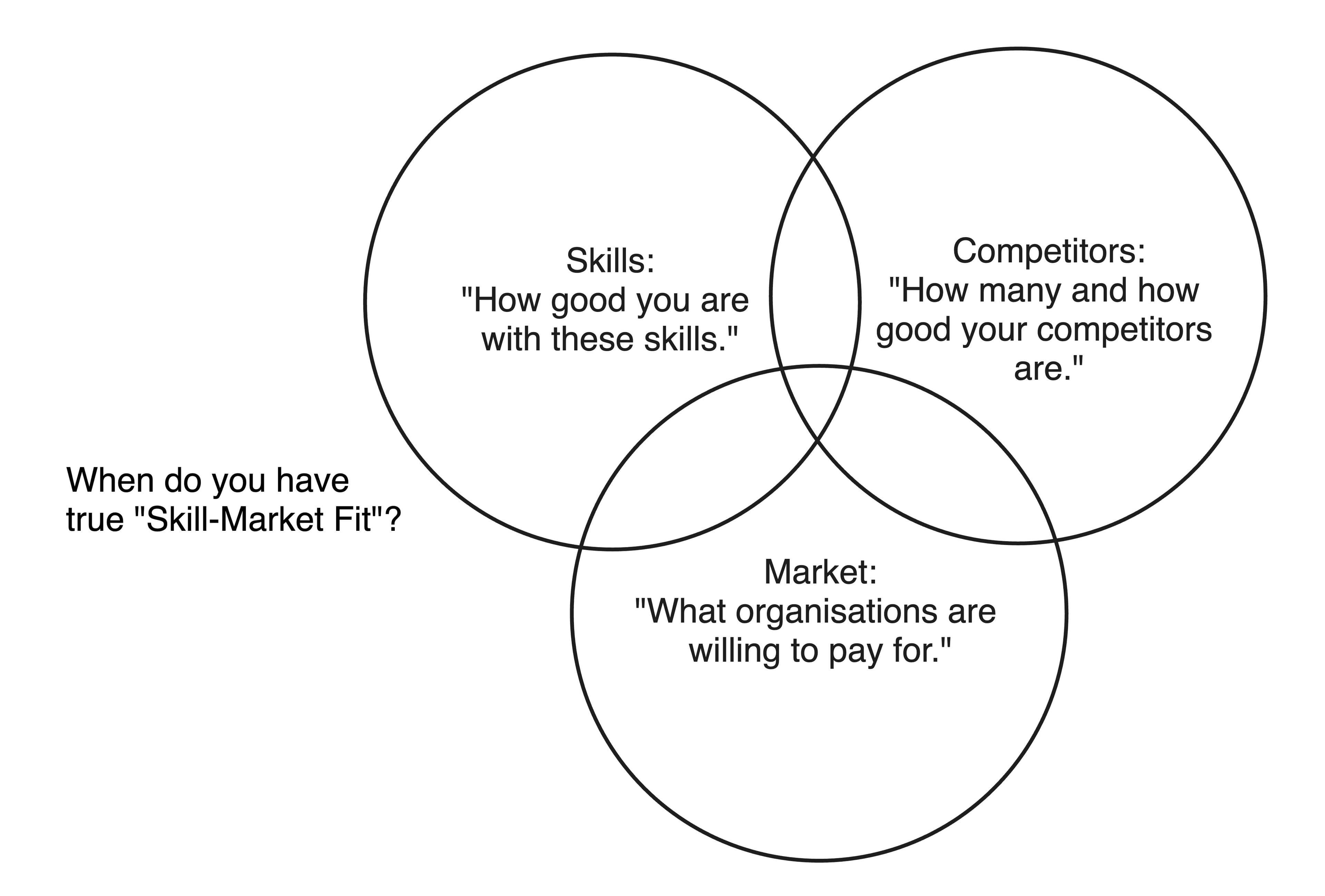 Skill Market Fit Graph